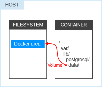 Docker Volumes concept
